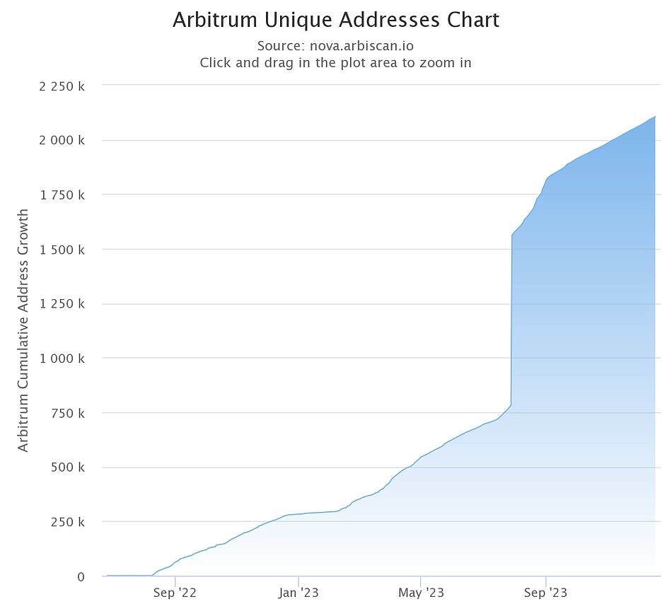 Arbitrum Nova Unique Address Growth