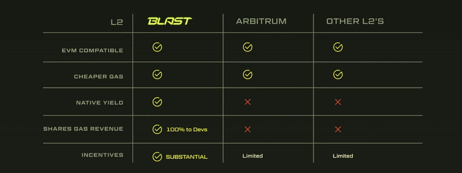 Blast vs L2s