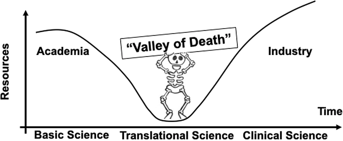 valley of death in science