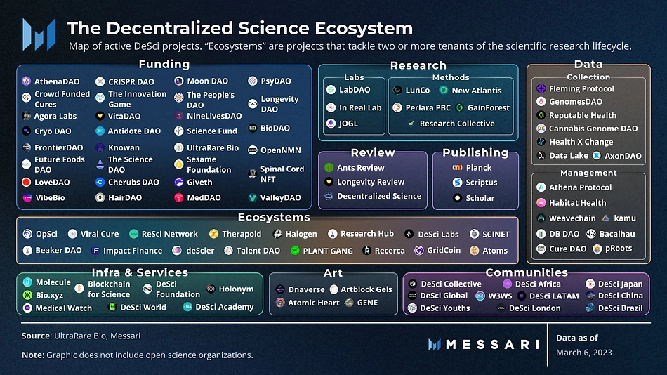Messari Decentralized Science Overview