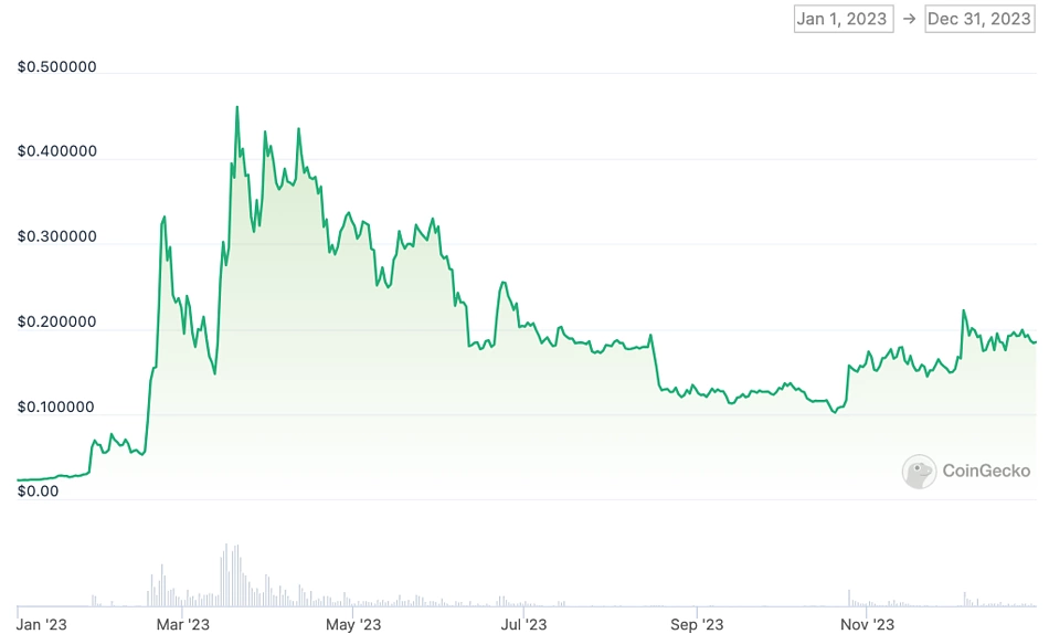 CFX Price Movement 2023