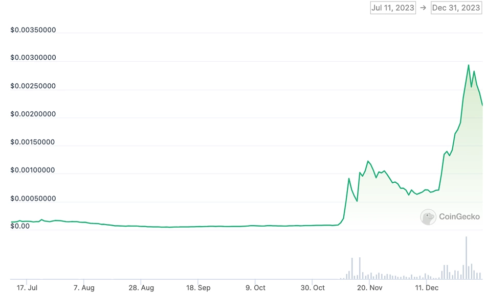 CORGIAI Price Movement 2023