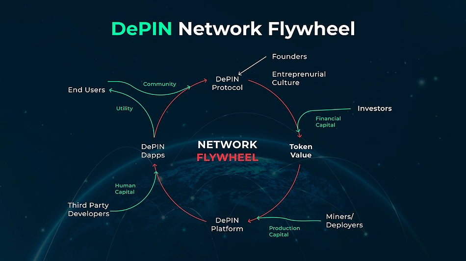 DePIN Flywheel