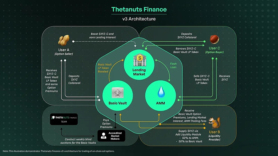 thetanuts finance v3 architecture