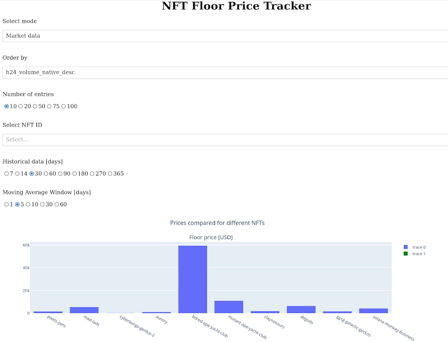 Interactive NFT Floor Price Tracker built with CoinGecko NFT API