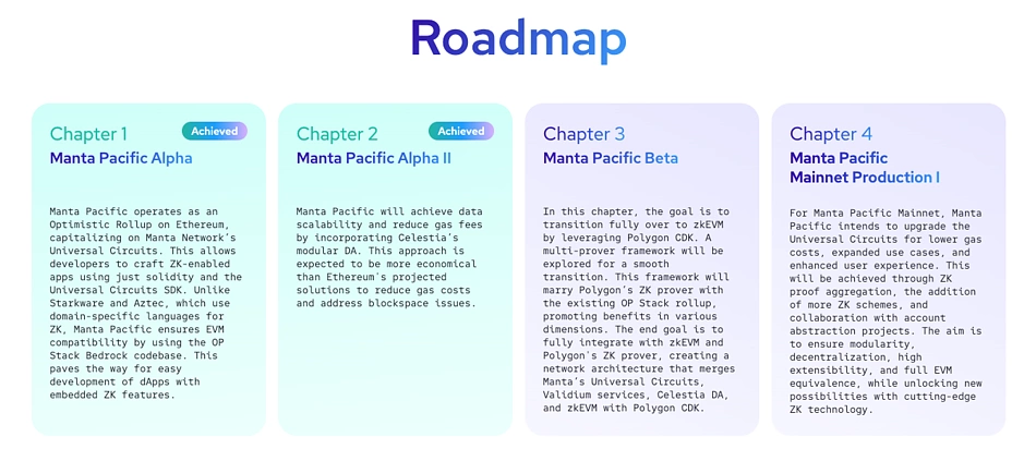 Manta Network Roadmap on CoinGecko