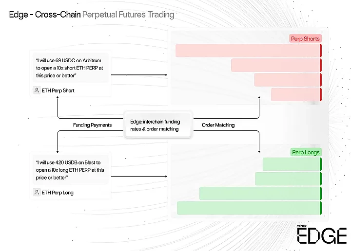 Cross-Chain Perpetuals Trading