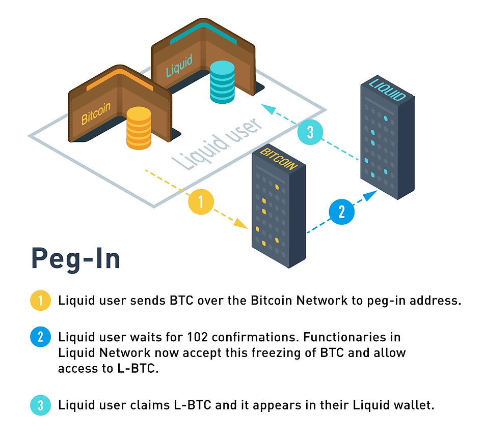 Liquid Network Bitcoin L2