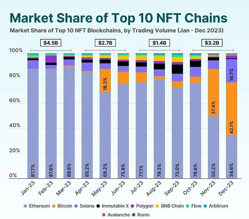 Market Share of top NFT chains