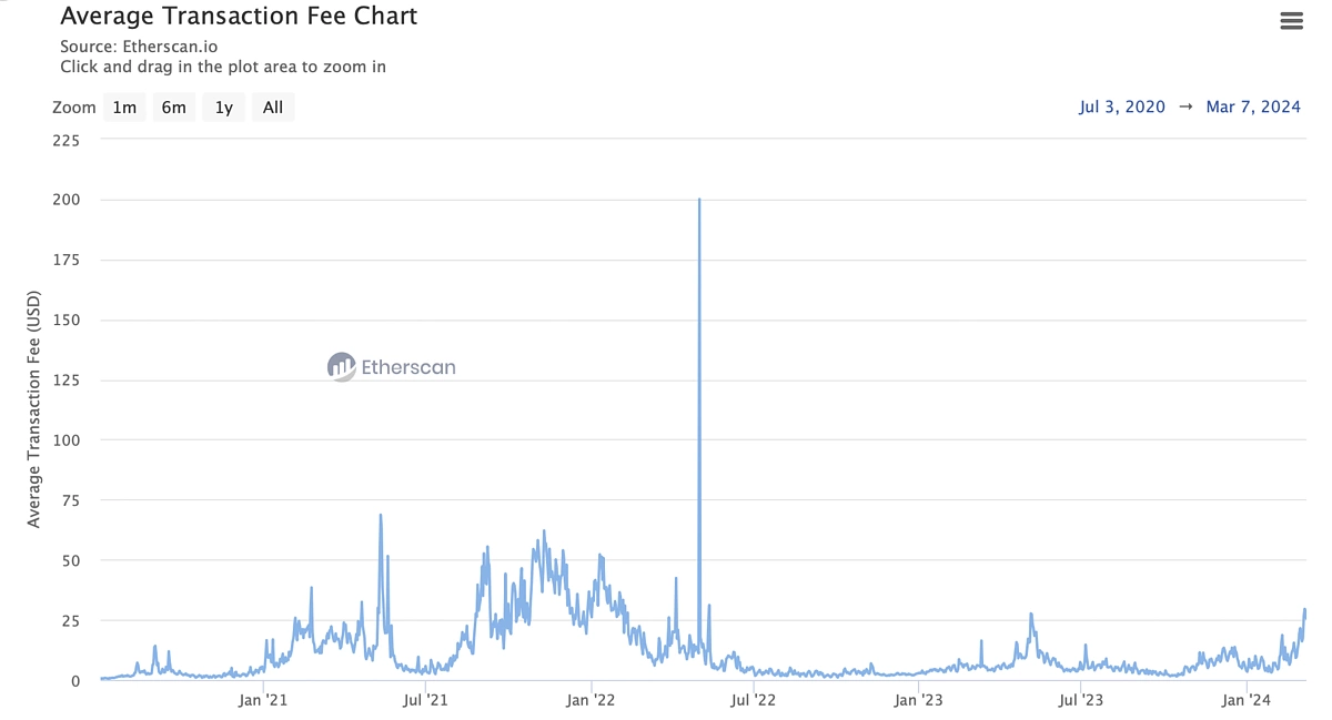 ETH average transaction fee chart by Etherscan