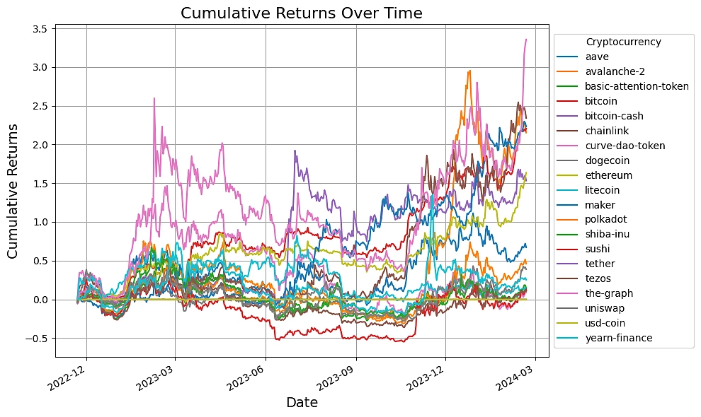 Cumulative Returns Over Time - Crypto Algo Trades