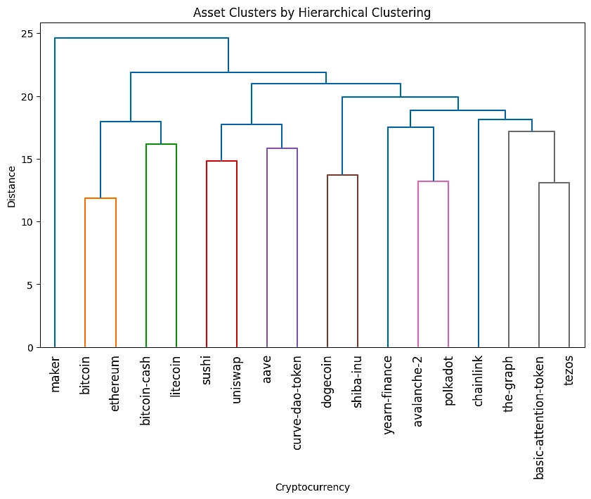 Asset clusters for hierarchical clustering - machine learning in crypto