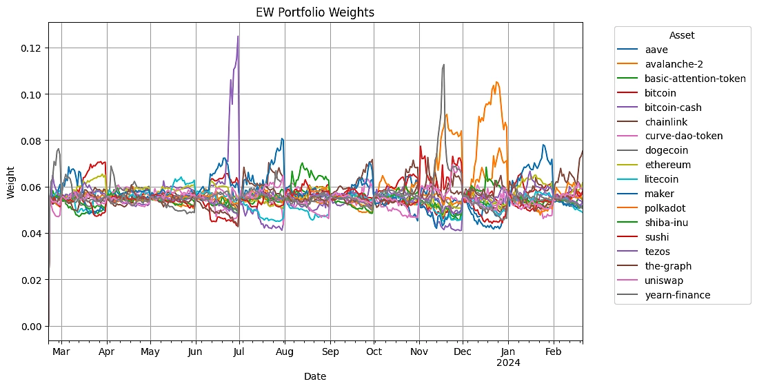EW Portfolio Weights chart
