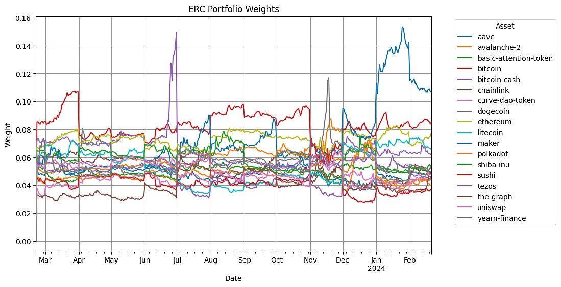 ERC Portfolio Weights