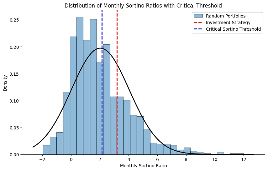 Distribution of Monthly Sortino Ratios with Critical Threshold