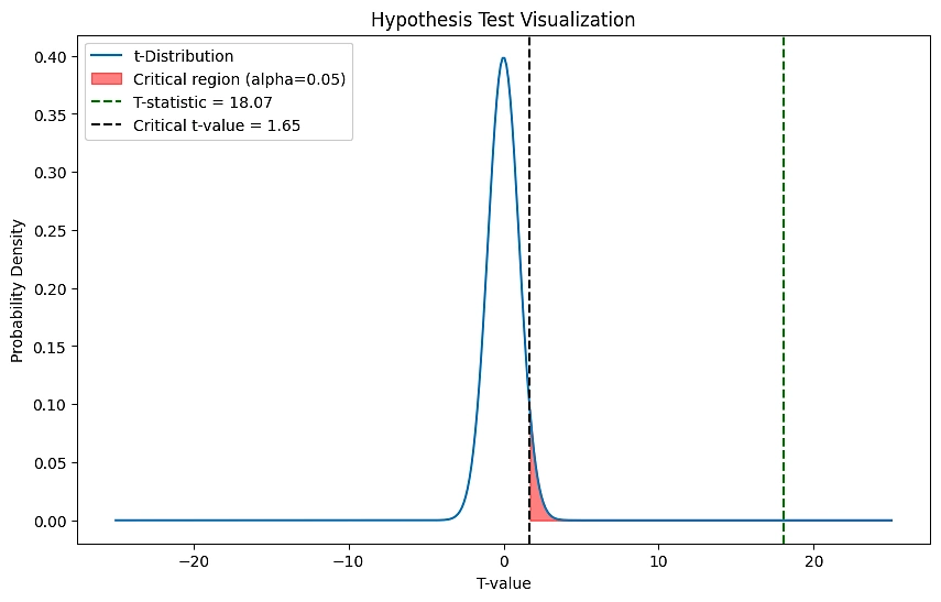 Hypothesis Test Visualization
