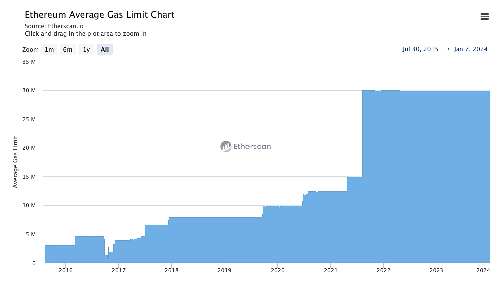 Ethereum Average Gas Limit Chart