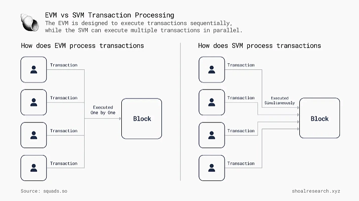 EVM vs SVM Transaction Processing