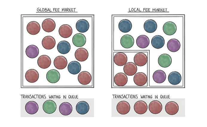 localized fee market