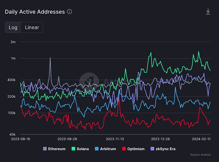 Daily Active Addresses