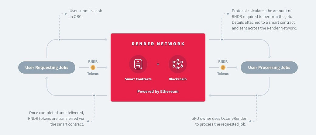 How Render Network works
