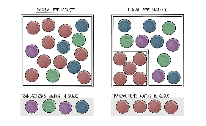 Global vs local fee markets