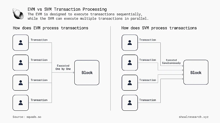 EVM vs SVM transaction processing