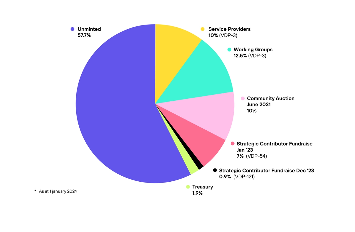 VITA tokenomics