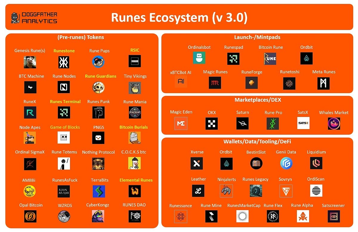 Runes Ecosystem by DoggFather Analytics