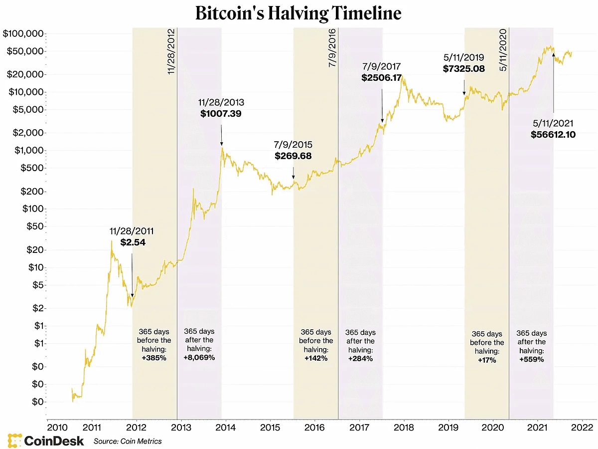 Bitcoin Halving Timeline