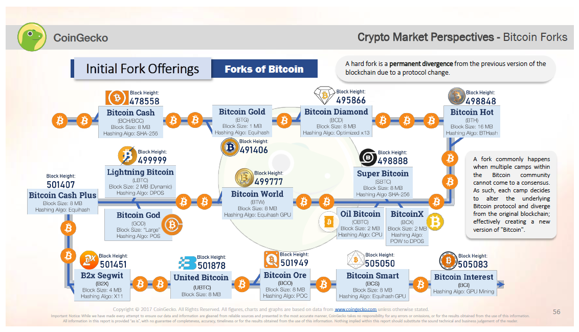 Bitcoin Upcoming Current Forks Cryptocurrency - 