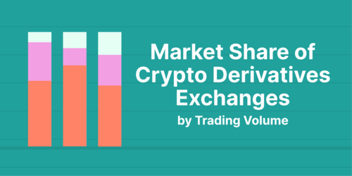 Market Share of Crypto Derivatives Exchanges, by Trading Volume