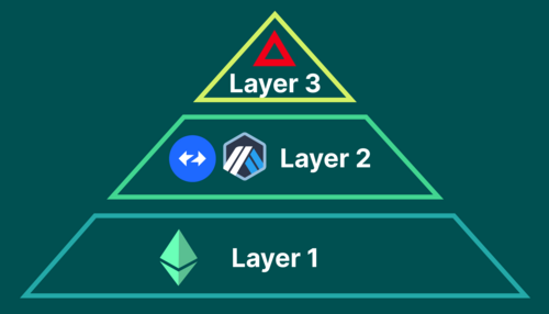Layer 3 Blockchains: What They Are And How L3s Improve Scalability