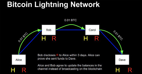 Bitcoin’s scaling problem needs a solution. Enter: the Lightning Network.