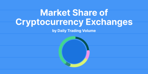 Market Share of Crypto Exchanges, by Daily Trading Volume