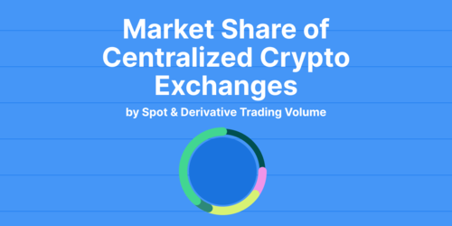 Market Share of Centralized Crypto Exchanges (Spot & Derivative), by Trading Volume