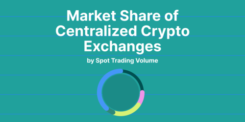 Market Share of Centralized Crypto Exchanges, by Trading Volume