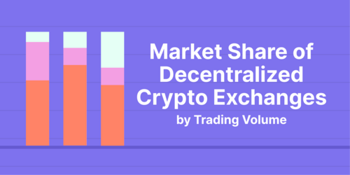 Market Share of Decentralized Crypto Exchanges, by Trading Volume