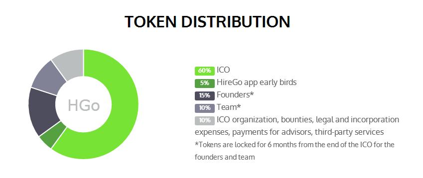 Token allocation.