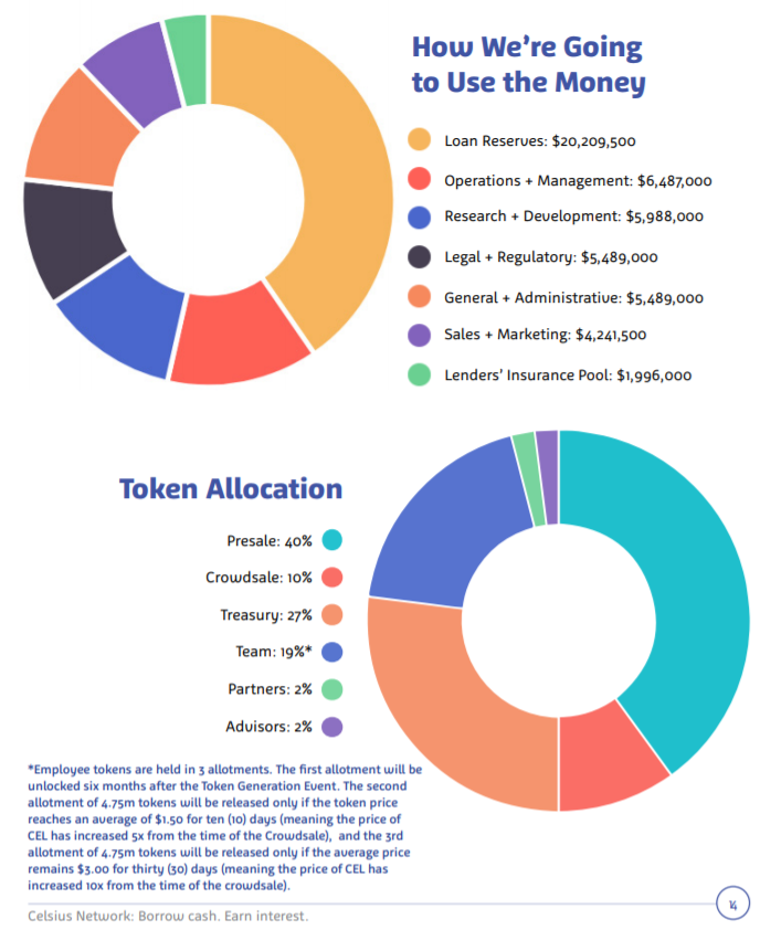 Blockchain for CPU? Analyzing Golem's Ethereum Token Sale