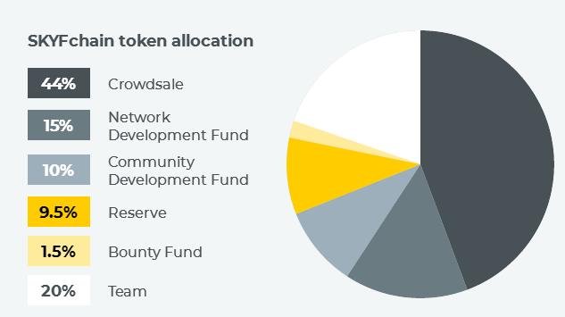 ÐšÐ°Ñ€Ñ‚Ð¸Ð½ÐºÐ¸ Ð¿Ð¾ Ð·Ð°Ð¿Ñ€Ð¾ÑÑƒ skyfchain ico